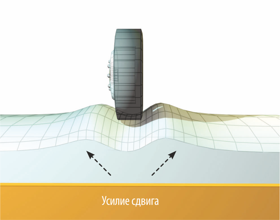 Механизм образования колеи